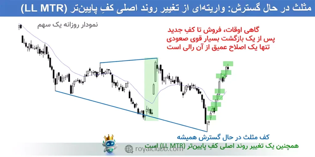مثلث گسترشی در MTR زمانی شکل میگیرد که پس از یک روند نزولی و یک موج صعودی قوی، نوسانات با سقف و کفهای بزرگتر افزایش یافته و در نهایت با تثبیت قدرت خریداران، بازار به روند صعودی برمیگردد.