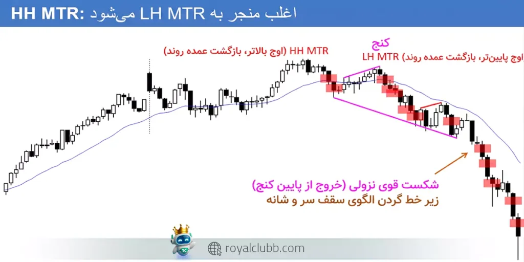 در روند صعودی در الگوی mtr فارکس، پس از ضعف خریداران و شکست ناموفق سقف قبلی، با تأیید تغییر روند و پولبک، ورود فروش انجام میشود.