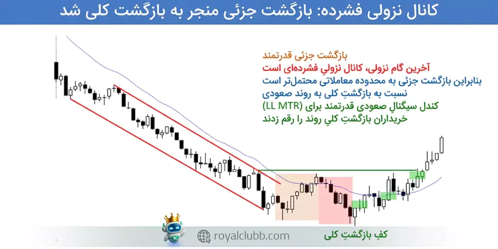 در روند نزولی در الگوی mtr فارکس، با ضعف فروشندگان و شکست ناموفق کف قبلی، پس از تأیید بازگشت و پولبک، ورود خرید انجام میشود.