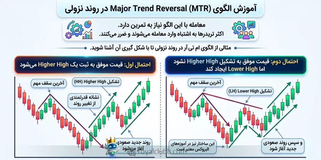 الگوی MTR فارکس در روند نزولی با ضعف خریداران یا ثبت Higher High ناموفق یا Lower High شکل میگیرد و با تایید بازگشت روند همراه میشود.