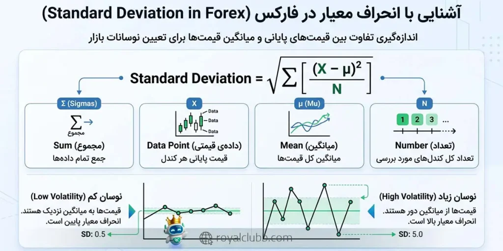 انحراف معیار میزان پراکندگی قیمت نسبت به میانگین را نشان میدهد و شدت نوسانات بازار را مشخص میکند.