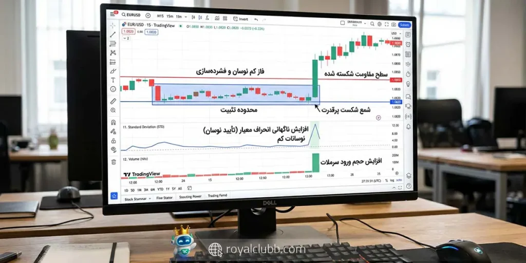در استراتژی بریکاوت، کاهش انحراف معیار و سپس افزایش ناگهانی نوسان همراه با شکست سطوح کلیدی، نشانه شروع حرکت قوی بازار است.