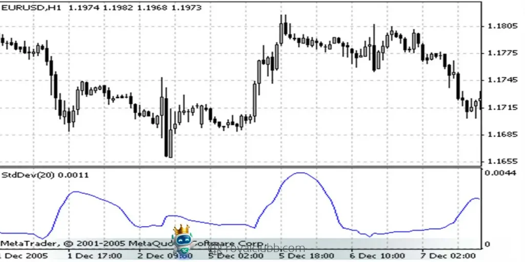 برای افزودن اندیکاتور Standard Deviation در متاتریدر، از مسیر Insert → Indicators → Trend اقدام کرده و تنظیمات دلخواه را اعمال کنید.
