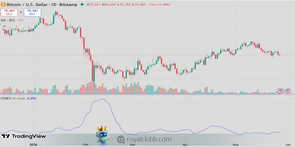 در تریدینگ ویو با جستجوی Standard Deviation در بخش Indicators میتوانید این اندیکاتور را بهراحتی به چارت خود اضافه کنید.