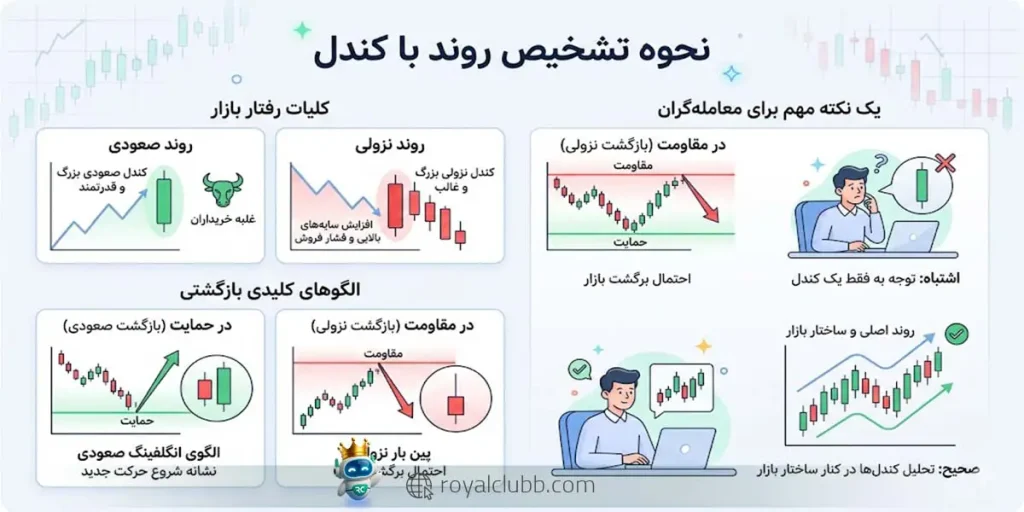 کندلها رفتار خریداران و فروشندگان را نشان میدهند و در کنار روند و ساختار بازار برای تحلیل دقیقتر استفاده میشوند.