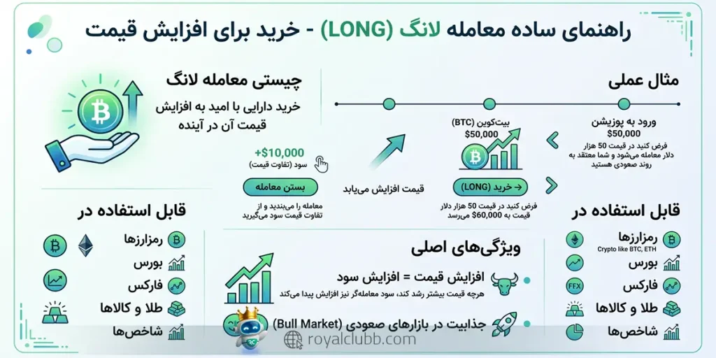تفاوت معاملات لانگ و شورت در این است که معامله لانگ به معنای خرید دارایی با هدف کسب سود از افزایش قیمت در آینده است.