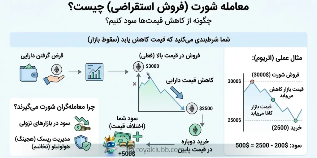 تفاوت معامله لانگ و شورت در این است که در معامله شورت، معاملهگر با پیشبینی کاهش قیمت وارد موقعیت فروش میشود و از ریزش بازار سود کسب میکند.