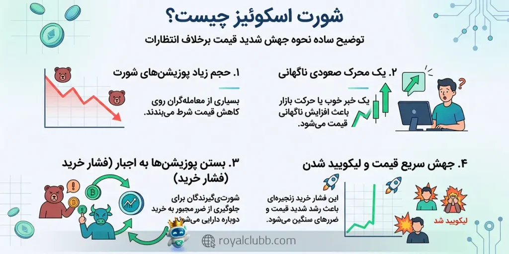 شورت اسکوئیز زمانی رخ میدهد که رشد ناگهانی قیمت باعث بسته شدن اجباری پوزیشنهای شورت و افزایش بیشتر قیمت شود.