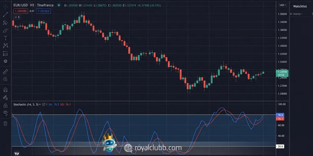 تصویر اندیکاتور استوکاستیک روی نمودار برای تشخیص مومنتوم و نقاط اشباع بازار