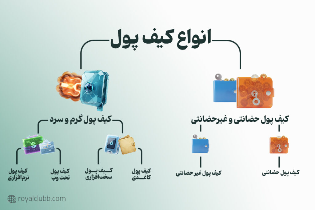 انواع ولت ارز دیجیتال