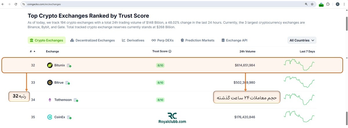 صرافی بیت یونیکس در کوین گکو