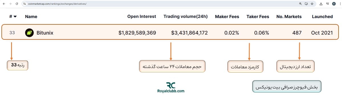 صرافی بیت یونیکس در کوین مارکت کپ