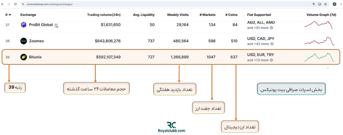 صرافی بیت یونیکس در کوین مارکت کپ