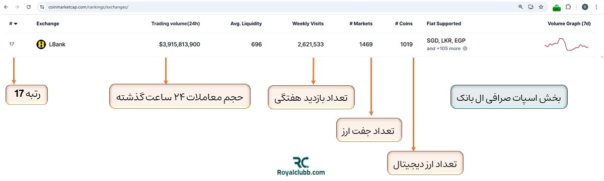 ال بانک در کوین مارکت کپ