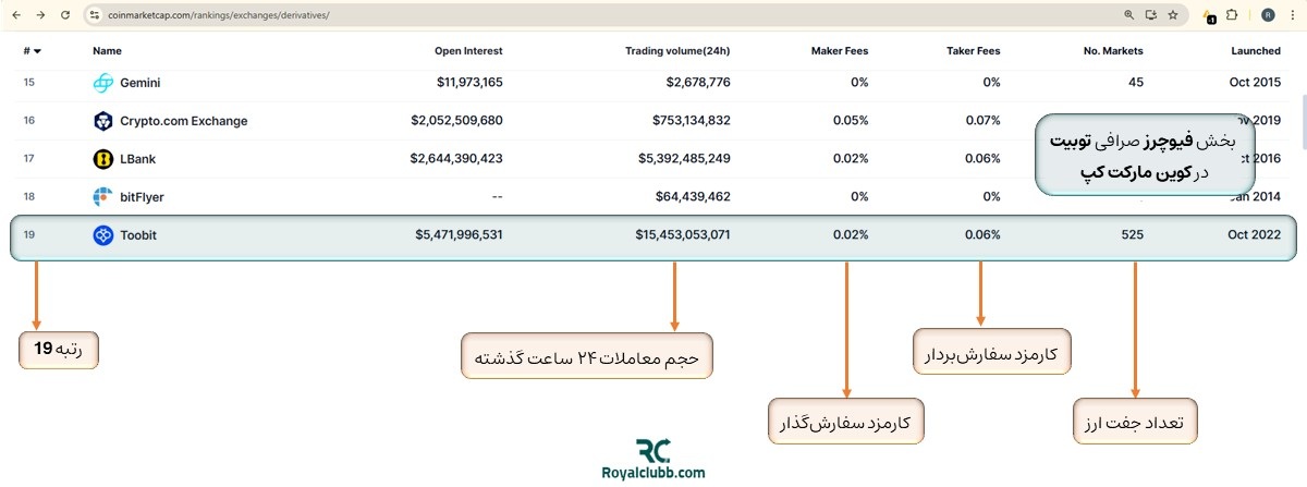 بررسی صرافی توبیت در کوین مارکت کپ