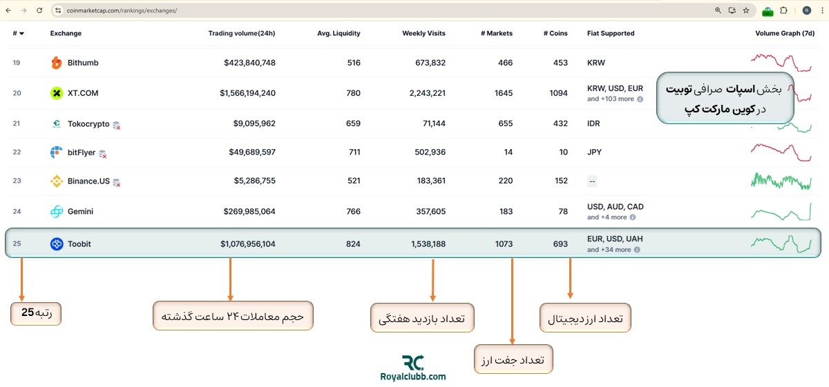 بررسی صرافی توبیت در کوین مارکت کپ