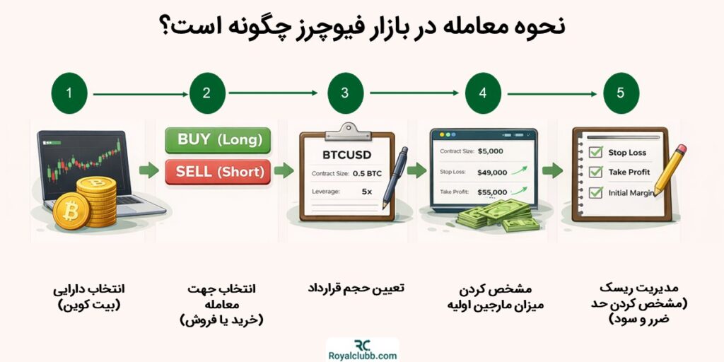نحوه معامله در بازار فیوچرز