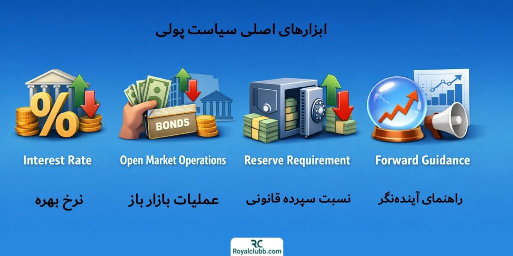 ابزارهای سیاست پولی