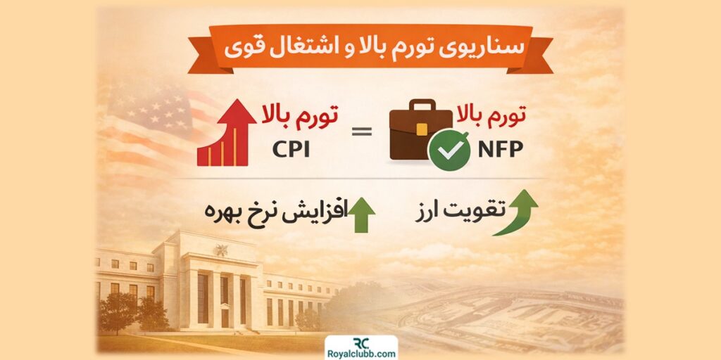 شاخص‌های اقتصادی در معاملات فارکس