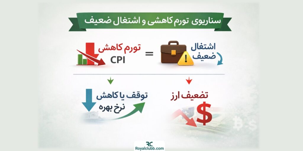 شاخص‌های اقتصادی در معاملات فارکس