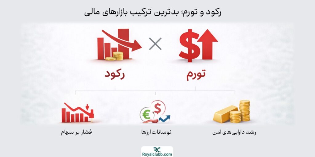 رکود و تورم؛ بدترین ترکیب بازارهای مالی