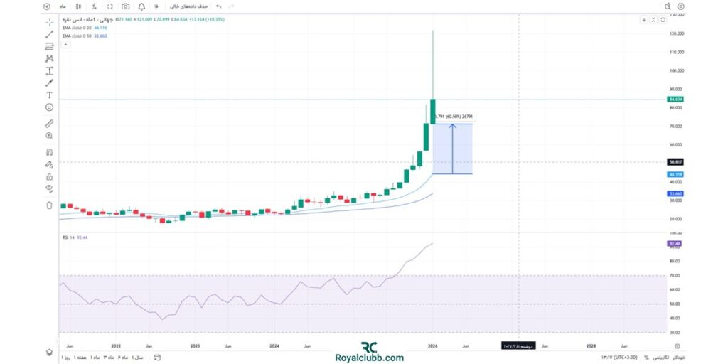 پیش بینی قیمت نقره تکنیکال بلندمدت