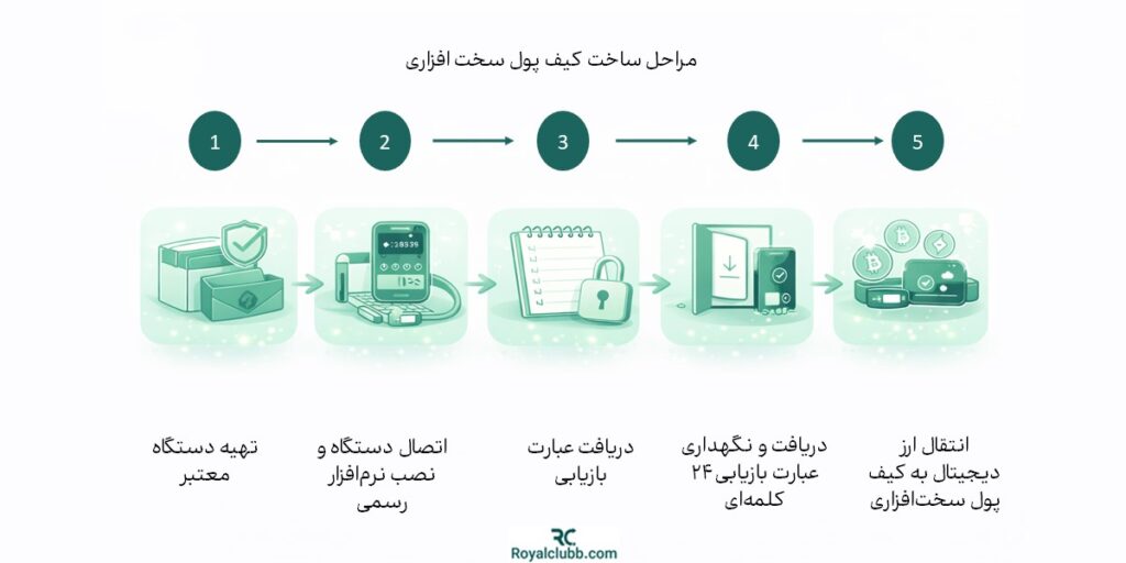 مراحل ساخت کیف پول سخت افزاری