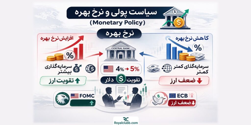 سیاست پولی و نرخ بهره