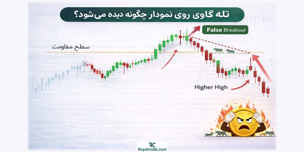 نمودار تله گاوی