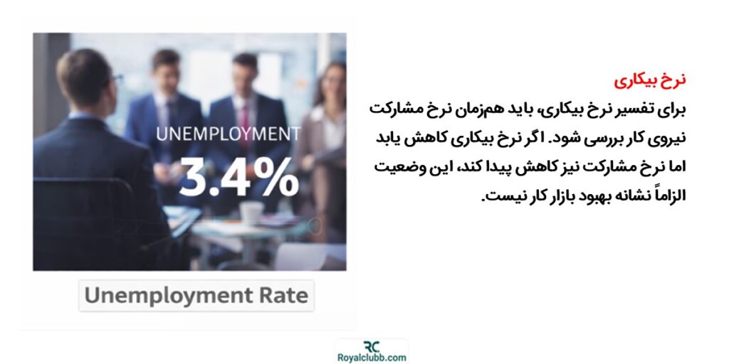 نرخ بیکاری