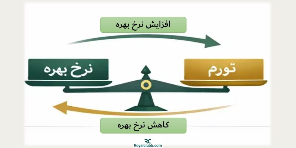 رابطه نرخ بهره و تورم