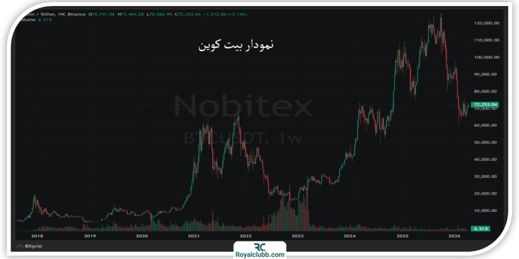سرمایه گذاری بر روی بیت کوین