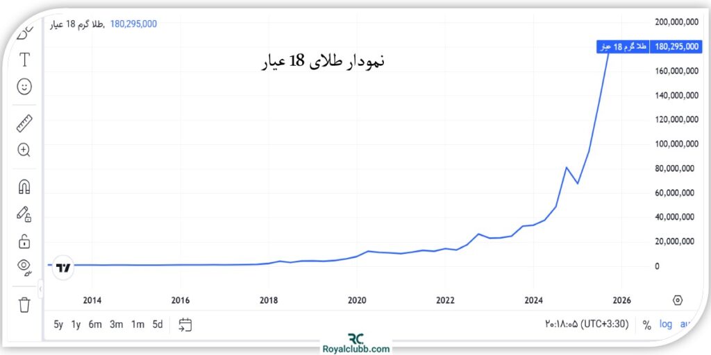 نمودار طلای 18 عیار