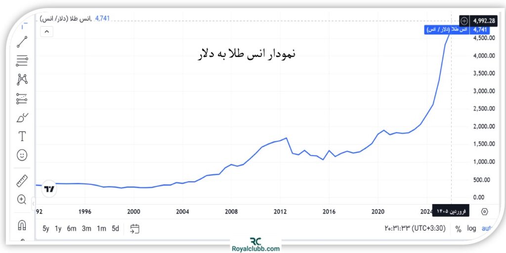 نمودار انس طلا