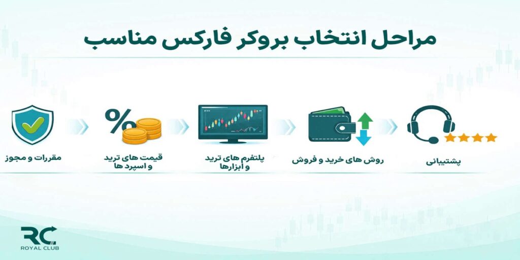 مراحل انتخاب بروکر فارکس مناسب