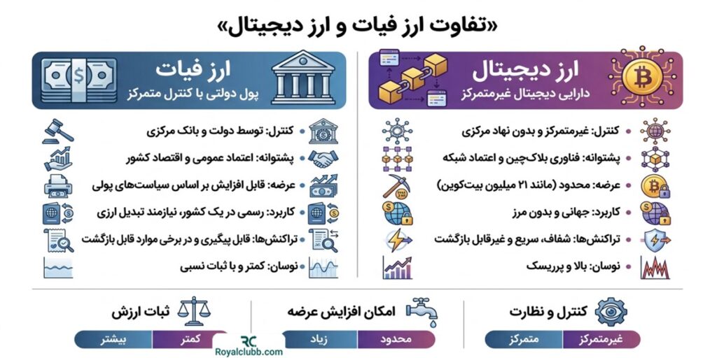 تفاوت ارز فیات و ارز دیجیتال چیست؟