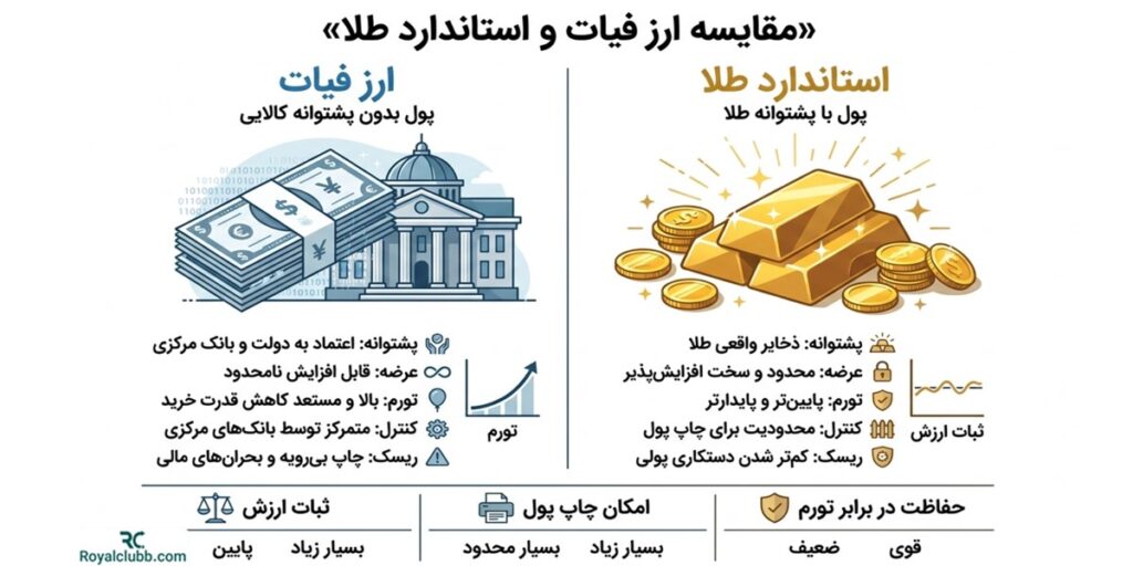 ارز فیات در مقابل استاندارد طلا