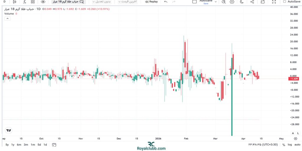 حباب طلا چیست