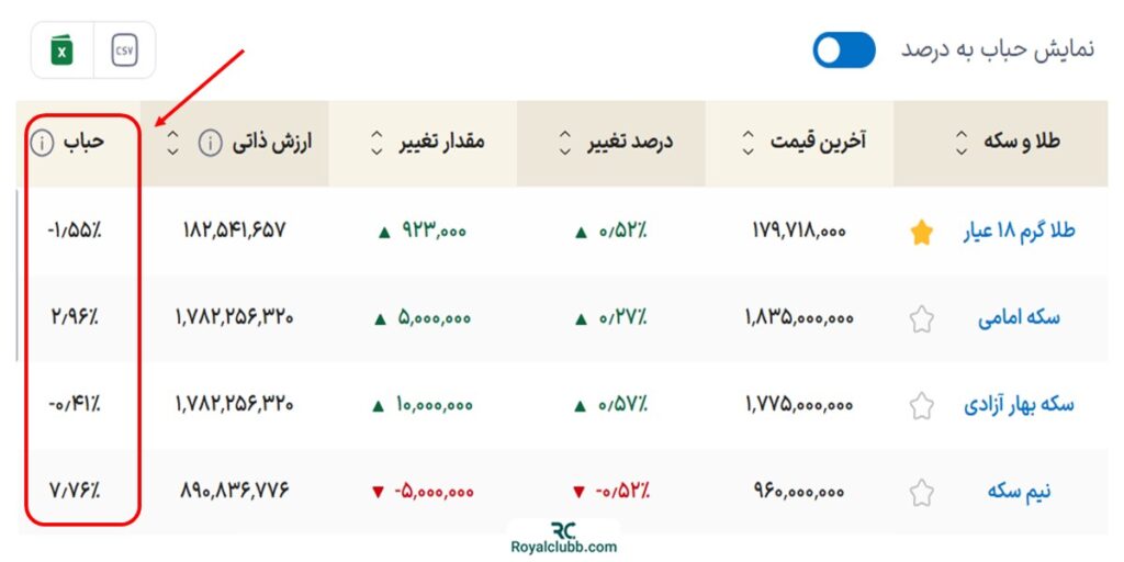 حباب طلا چیست