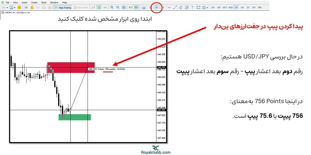 پیپ و پیپت در بازار فارکس چیست؟ | رویال کلاب