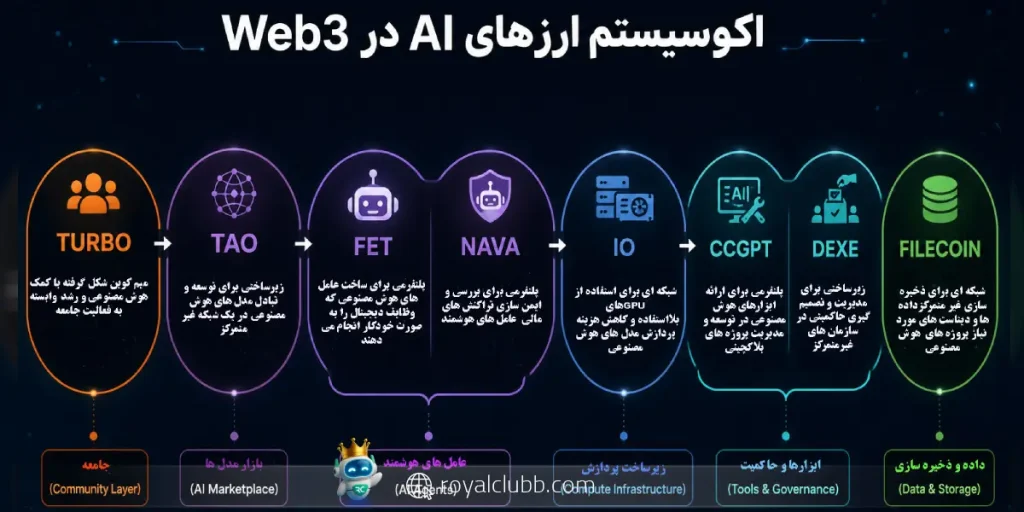 مرور کلی ارزهای دیجیتال جدید ai | رویال کلاب