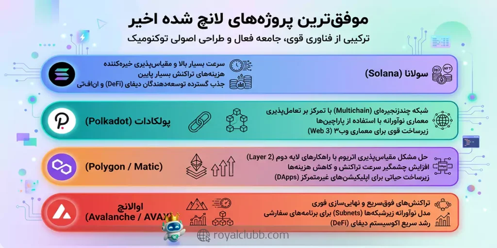 پروژه‌هایی مثل سولانا، پولکادات، پولیگان و AVAX با لانچ موفق، فناوری قوی و توکنومیک درست توانستند به بلاکچین‌های مهم و تاثیرگذار بازار کریپتو تبدیل شوند.