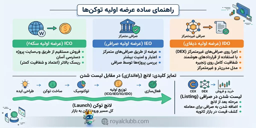 لانچ ارز دیجیتال کل فرآیند ورود یک توکن به بازار از طراحی تا توزیع است، در حالی که ICO/IDO روش‌های عرضه اولیه و لیست شدن مرحله معامله عمومی آن محسوب می‌شود.
