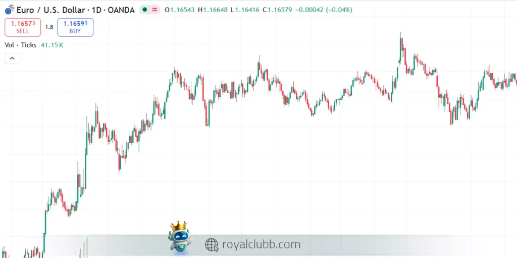 در جفت ارز یورو به دلار که بیشترین حجم نقدینگی را دارد روندها خیلی شارپ یا قوی نیستند.