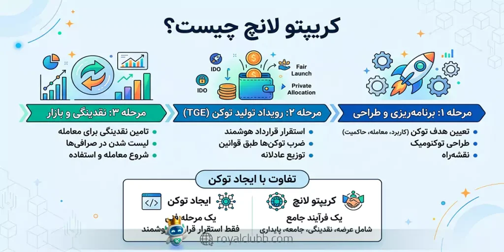 کریپتو لانچ فرآیندی است که در آن یک توکن جدید وارد اکوسیستم بلاکچین شده و از مرحله یک ایده به یک دارایی قابل معامله تبدیل می‌شود.