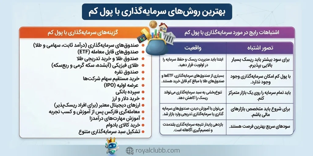 بهترین روش های سرمایه گذاری با پول کم