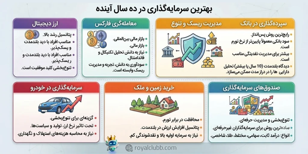 بهترین سرمایه گذاری در ده سال آینده