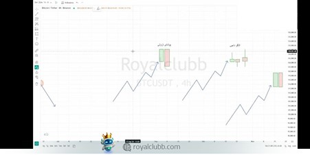 محدوده مقاومت و حمایت در استراتژی BOF