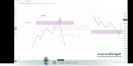  موقعیت خرید (Long) استراتژی BOF