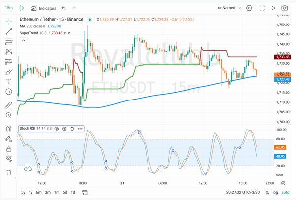 نتظیم کندلهای Moving Average200 در استراتژی اسکلپ اندیکاتوری